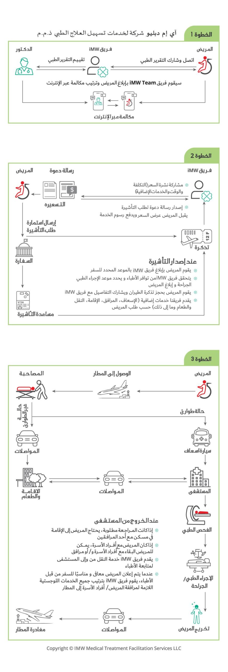 IMW Process Mobile - Instant Medical Wellness